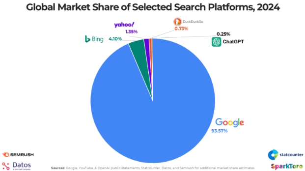 Global Market Share of AI Search Platforms vs Traditional Search 2024
