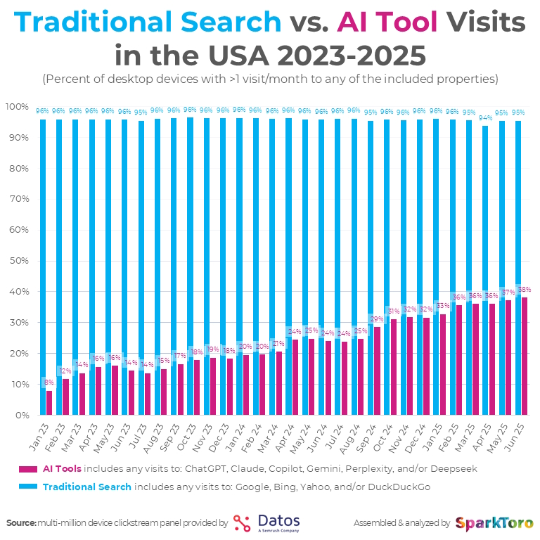 Traditional Search Vs. AI Tools 2023-2025